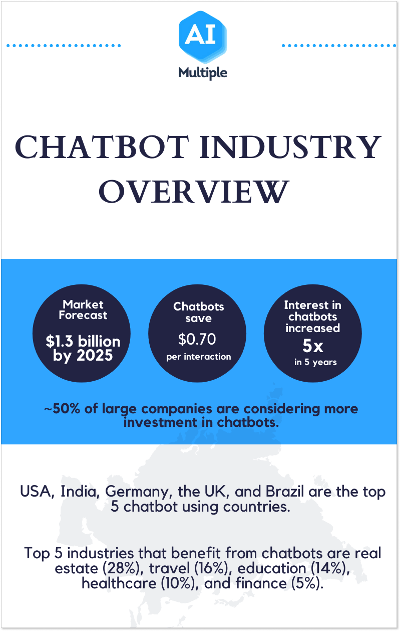Chatbot industry overview