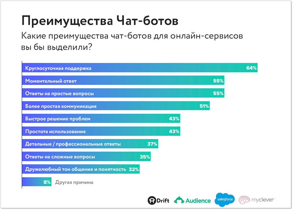 график преимуществ чат-ботов