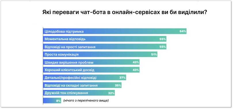 графік які переваги чат-бота в онлайн-сервісах люди виділяють