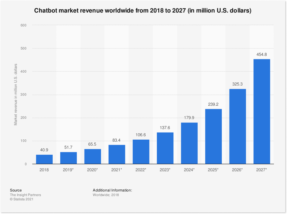 Chatbot growing trend