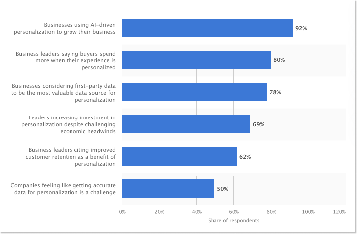 personalization and customer experience graph