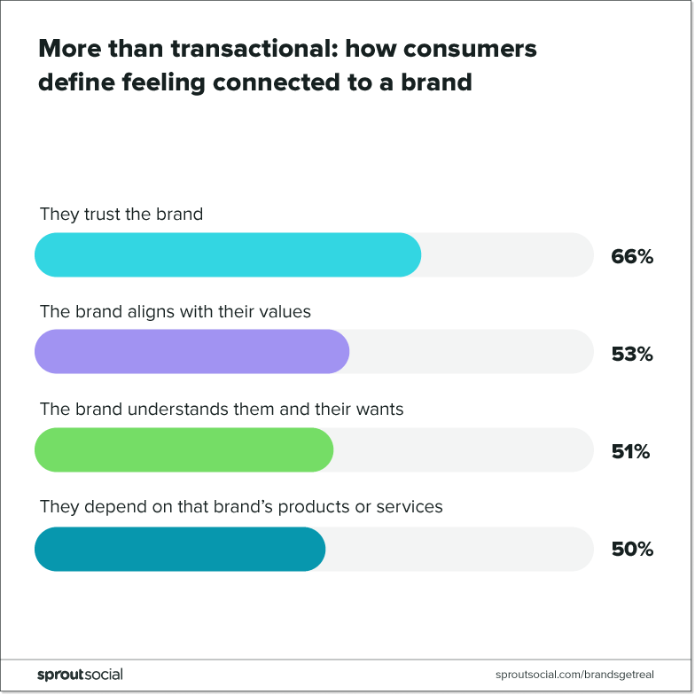 graphic that show how customers define feeling cpnnected to a brand