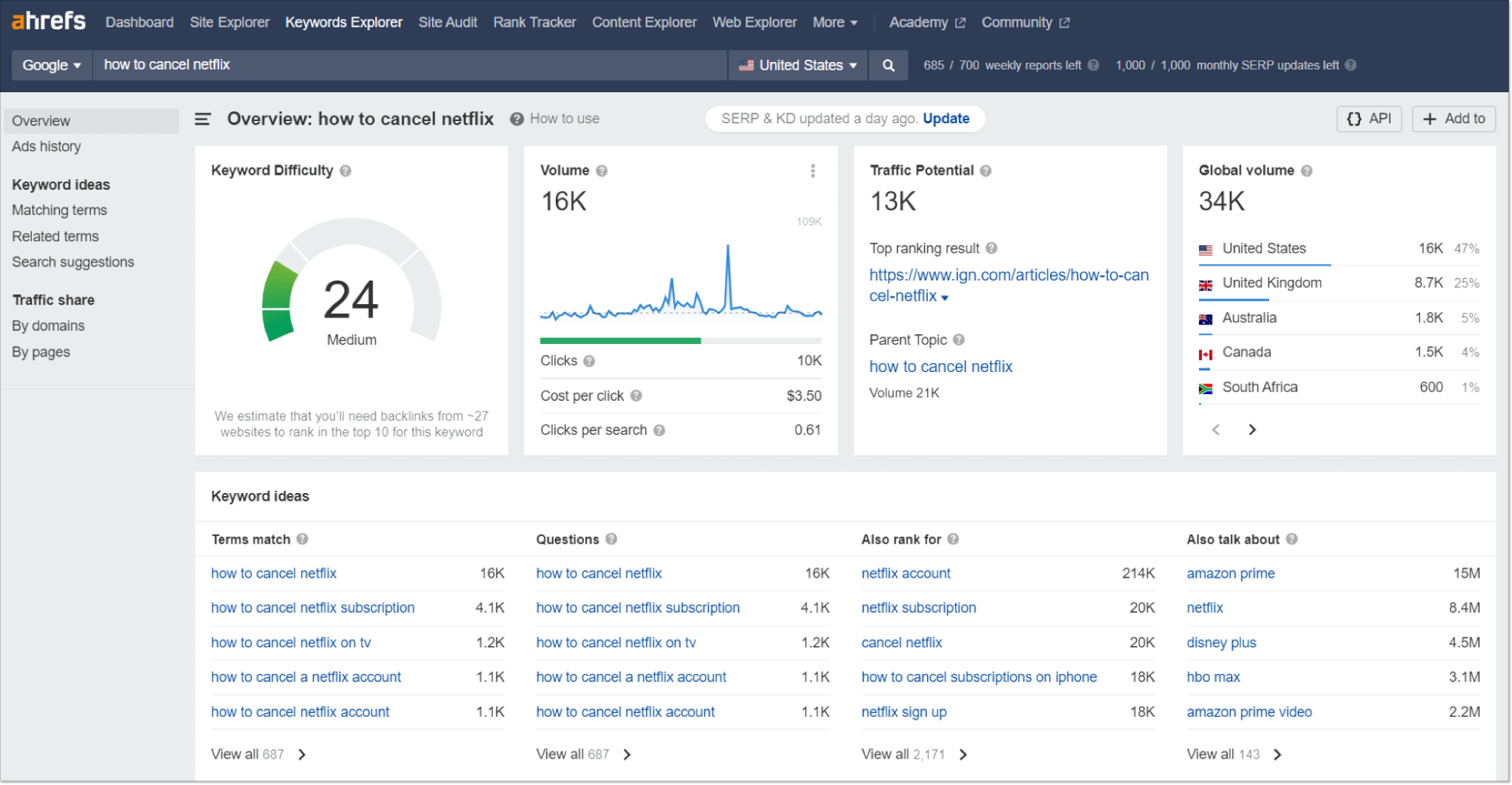 сторінка ahrefs з аналізом ключових слів по запиту в гугл