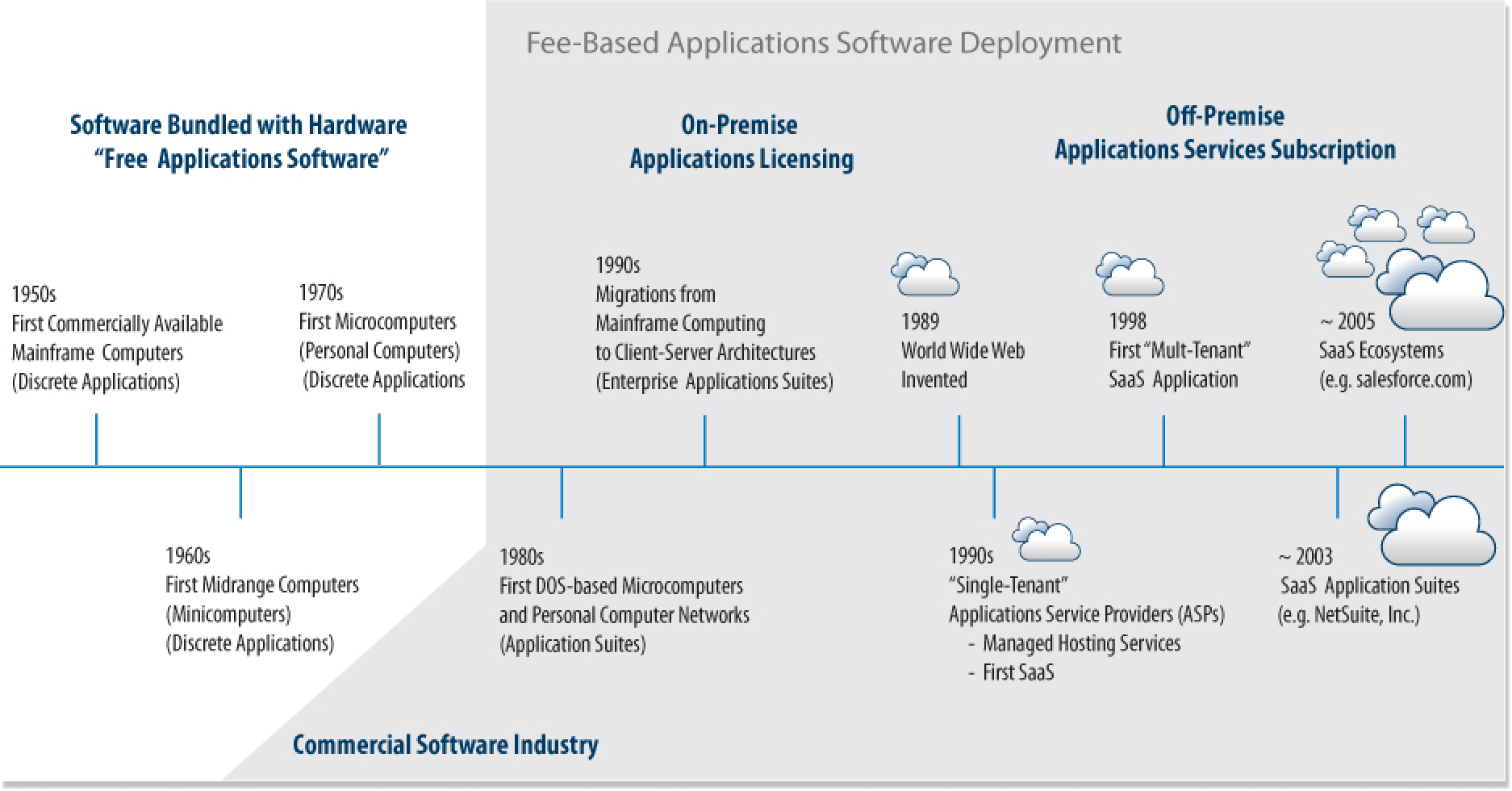 SaaS timeline