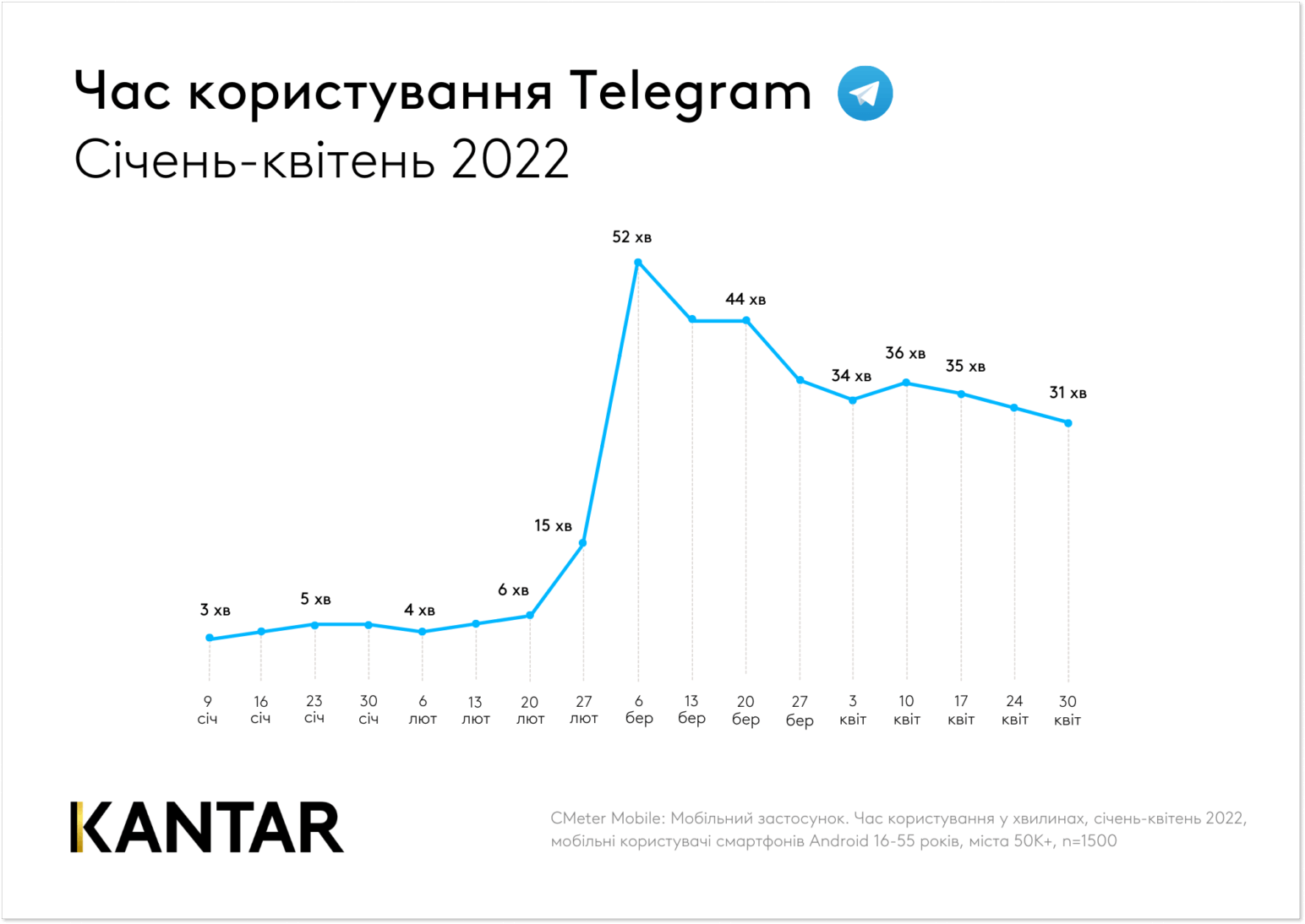 Kantar-study-Telegram