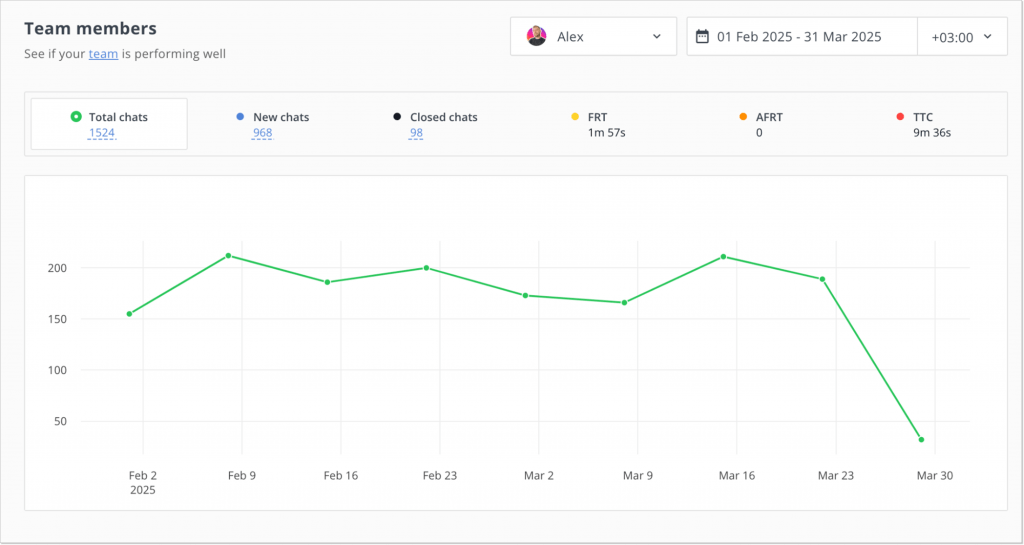 support team productivity report in HelpCrunch