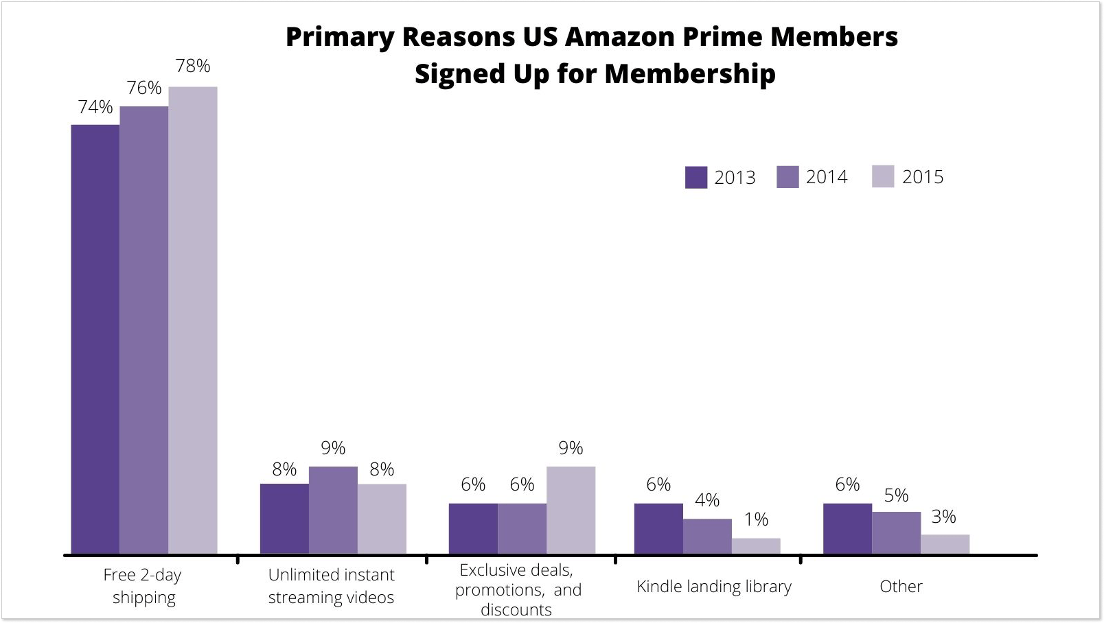 Why Amazon Prime members signed up for membership
