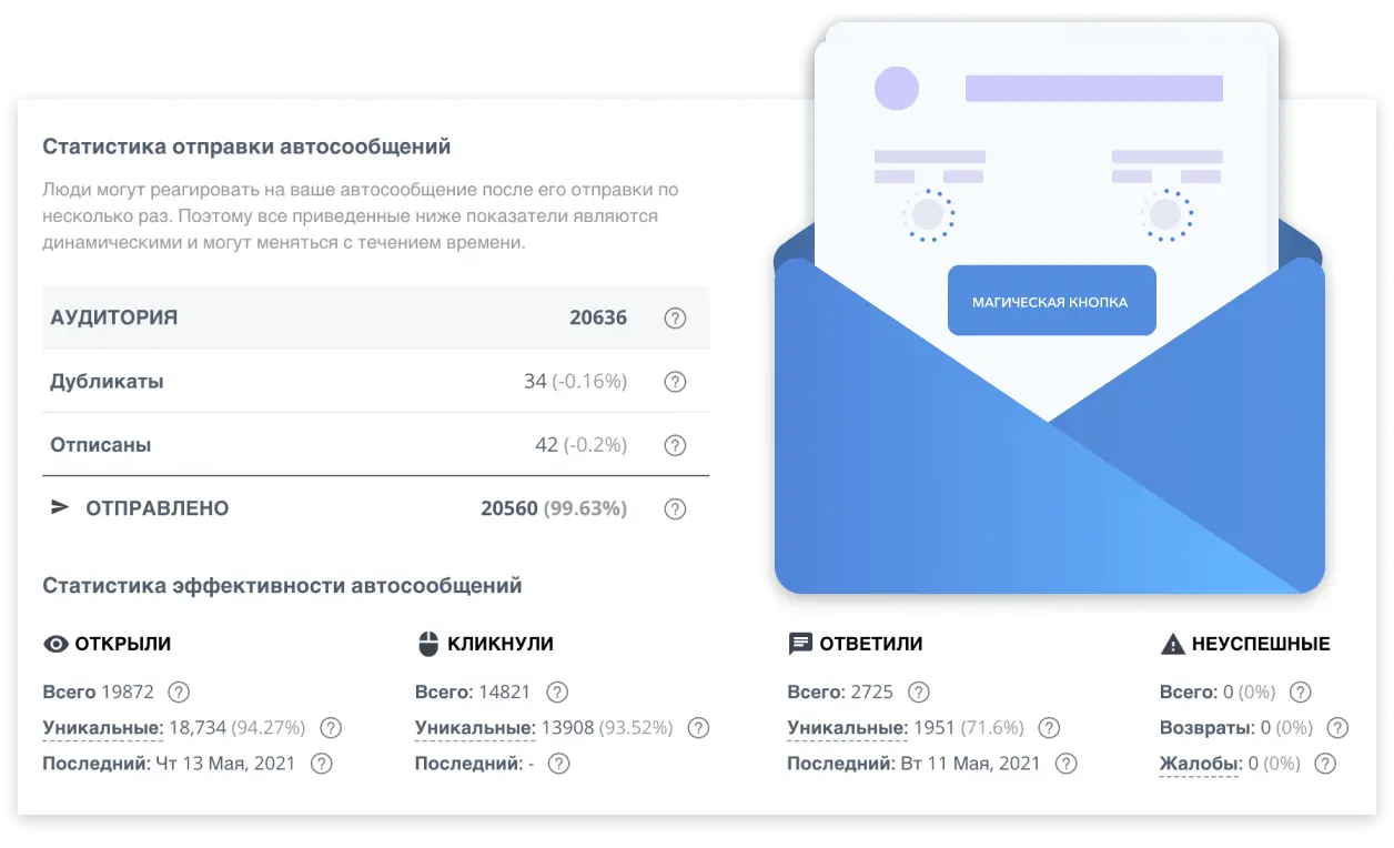Статистика Email Рассылки