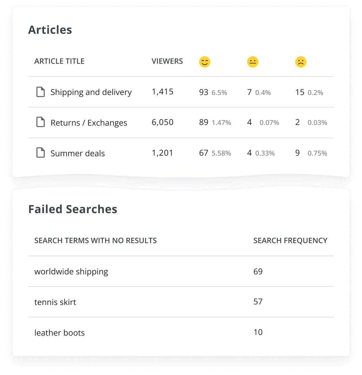Knowledge base metrics by HelpCrunch