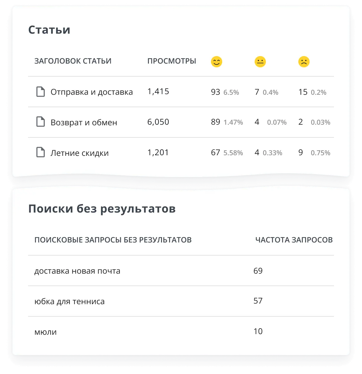 Метрики базы знаний от HelpCrunch