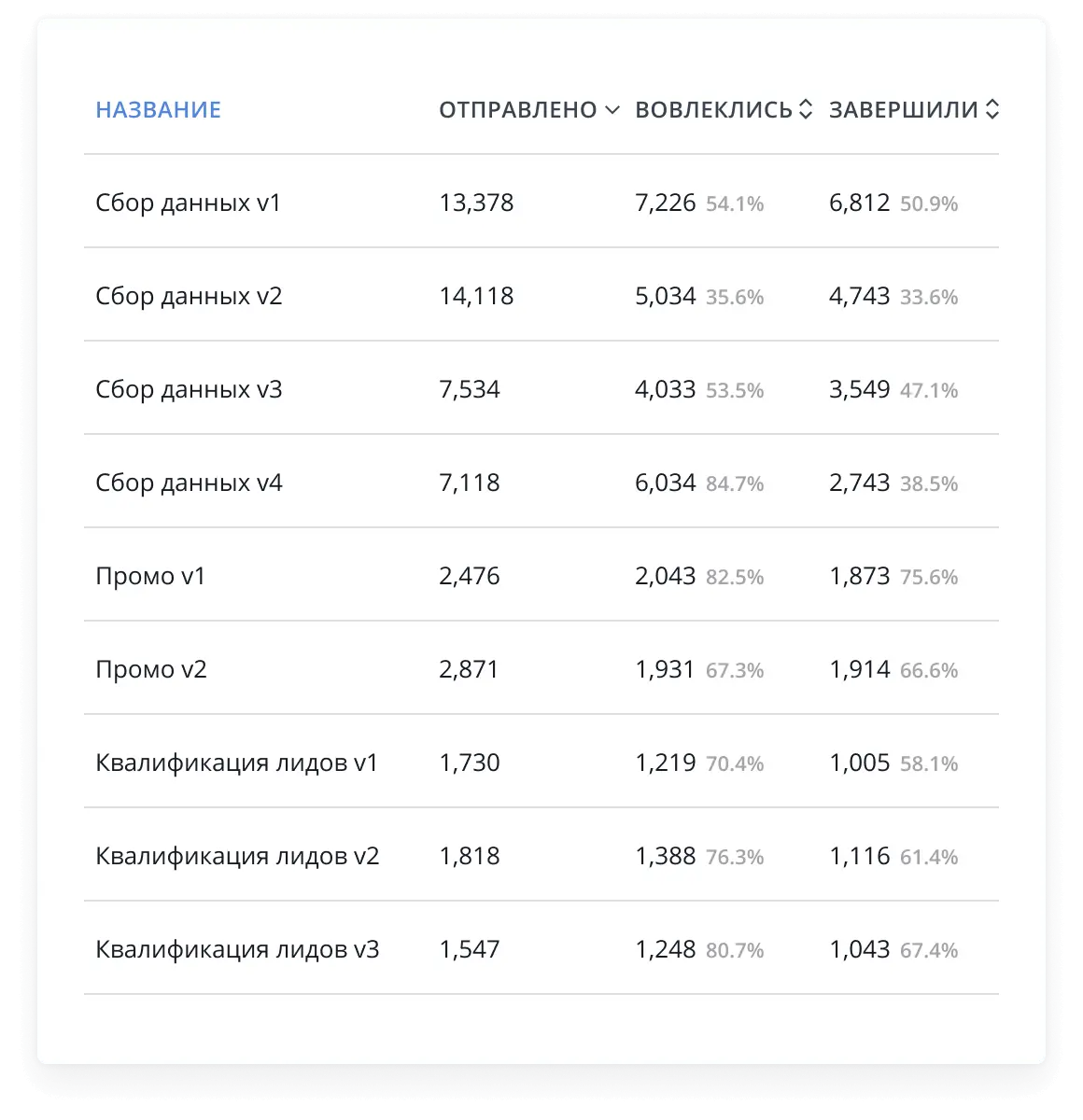 Метрики чат-бота от HelpCrunch