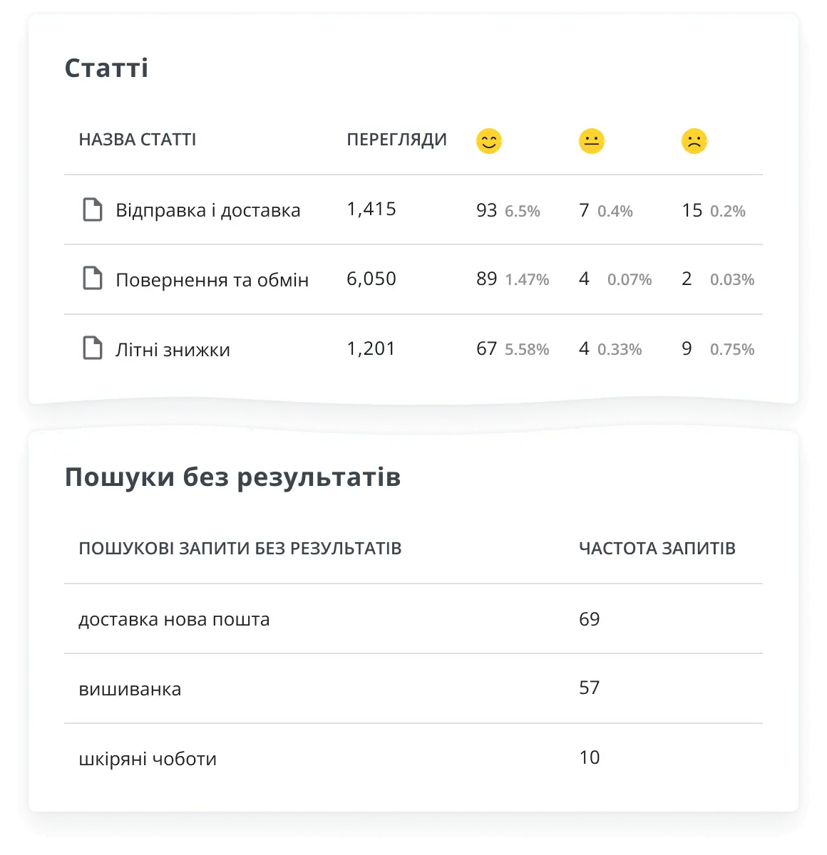 Метрики бази знань від HelpCrunch