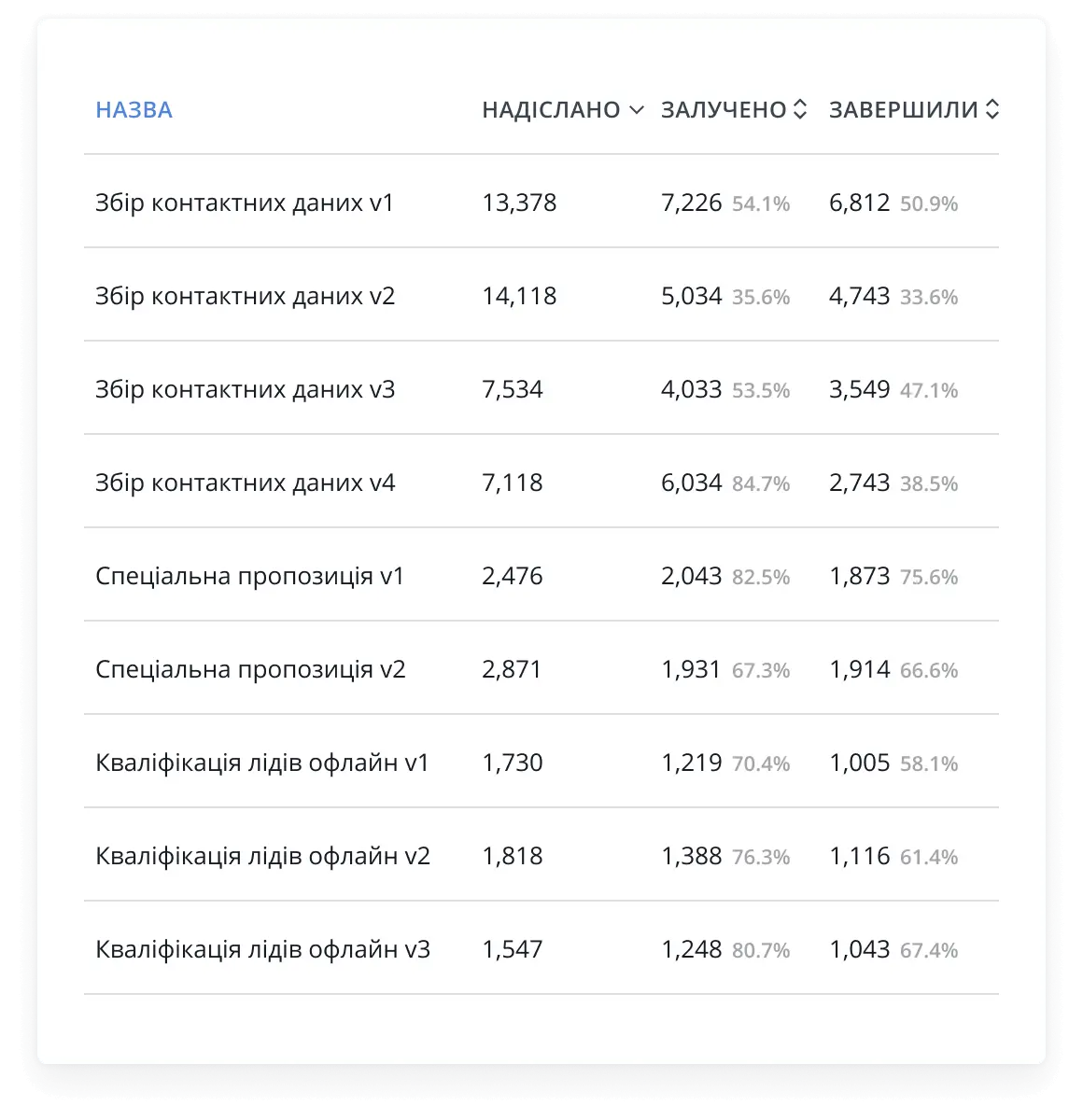 Метрики чат-бота від HelpCrunch